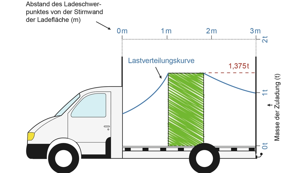 Vergrößerung des Bildes für Grafische Darstellung eines  Kleintransporters mit einer zulässigen Gesamtmasse bis 3,5 t mit Lastenverteilungsplan und Darstellung der Lastenverteilkurve.